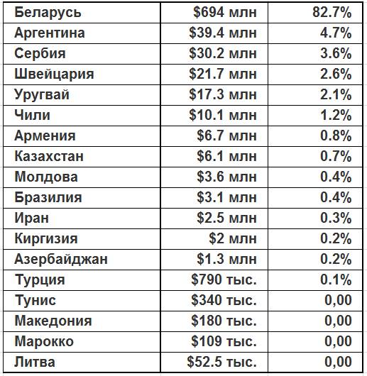 статистика по импорту сыра в Россию и творога за 2017 год.